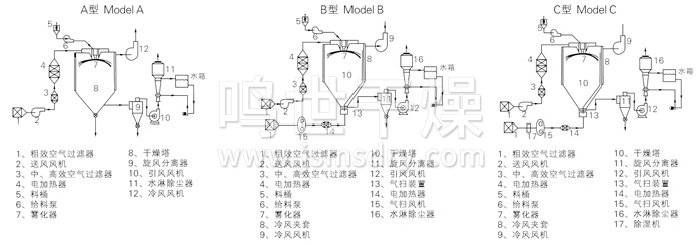 中藥浸膏噴霧干燥機結構示意圖